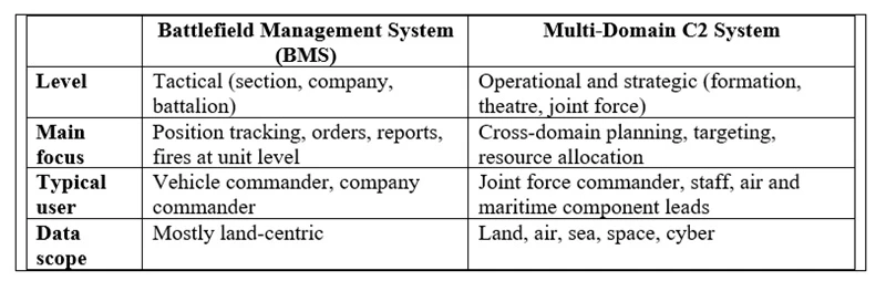 Battlefield Management