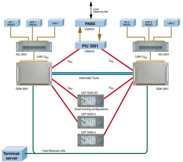 Digital Audio & Data Distribution System