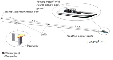 Electromagnetic Sweep