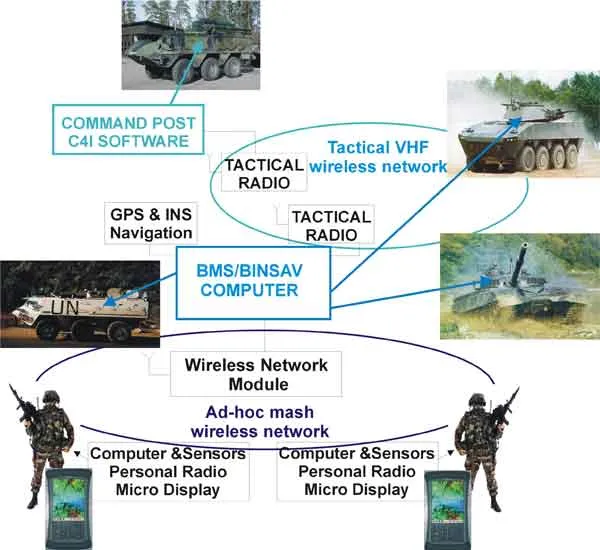 Battlefield Management