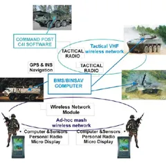 Battlefield Management