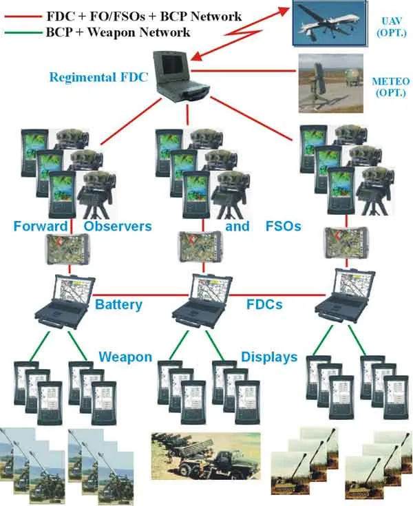 Artillery Fire Control System