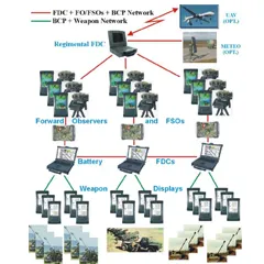 Artillery Fire Control System