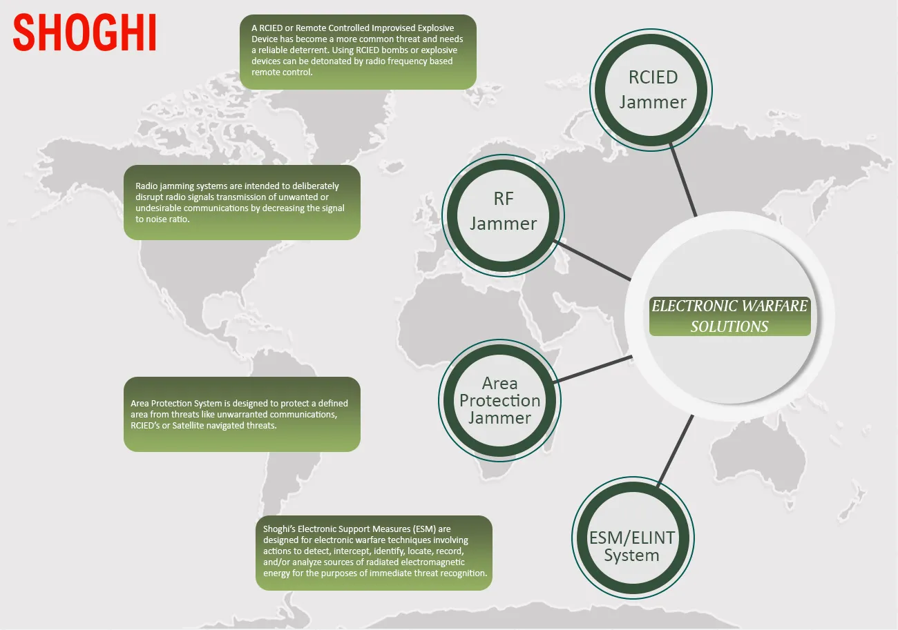 Electronic Warfare Solutions