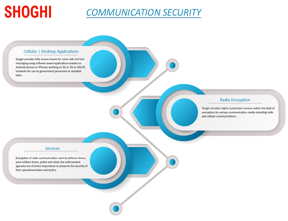 Communication Security