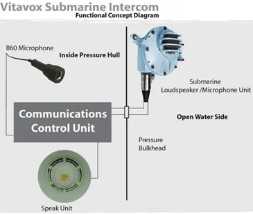 Pressure Proof Intercom System